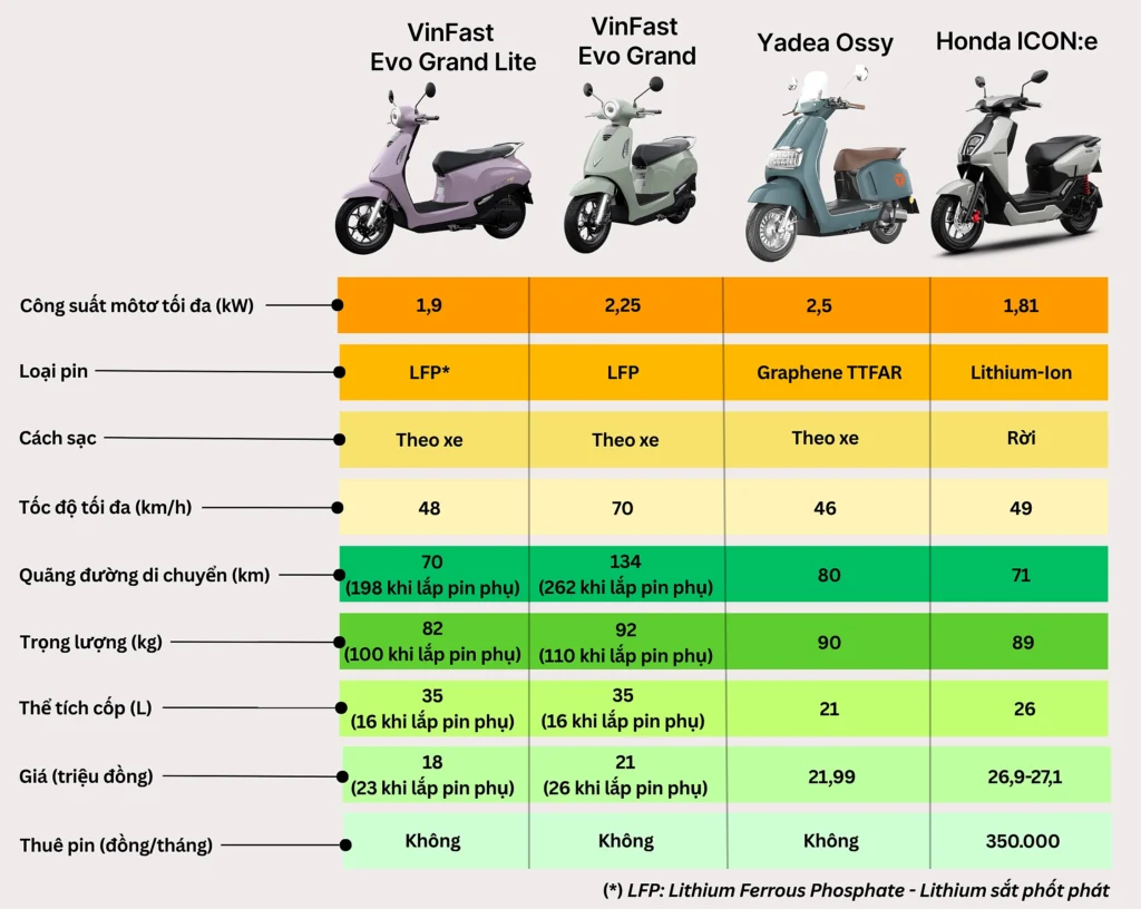 so sanh dong xe may dien